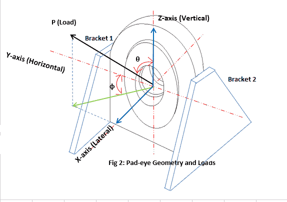 3D pad eye with 2 brackets